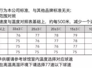 如何购买羽毛球？从入门到精通的选购指南