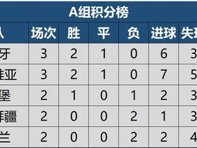 世界杯第三轮积分榜排名表，生死战后的格局重塑
