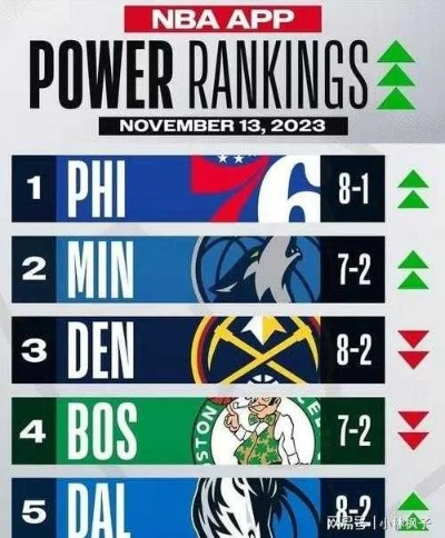 NBA联盟排名新格局,群雄逐鹿,谁能笑到最后? NBA联盟排名新格局,群雄逐鹿,谁能笑到最后?