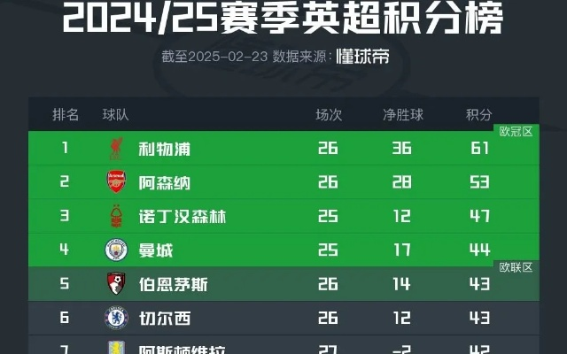 9697英超积分榜，一个时代的转折点