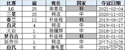 2026年围棋世界冠军数排名,柯洁九段稳居榜首,韩国二申紧随其后 2026年围棋世界冠军数排名,柯洁九段稳居榜首,韩国二申紧随其后